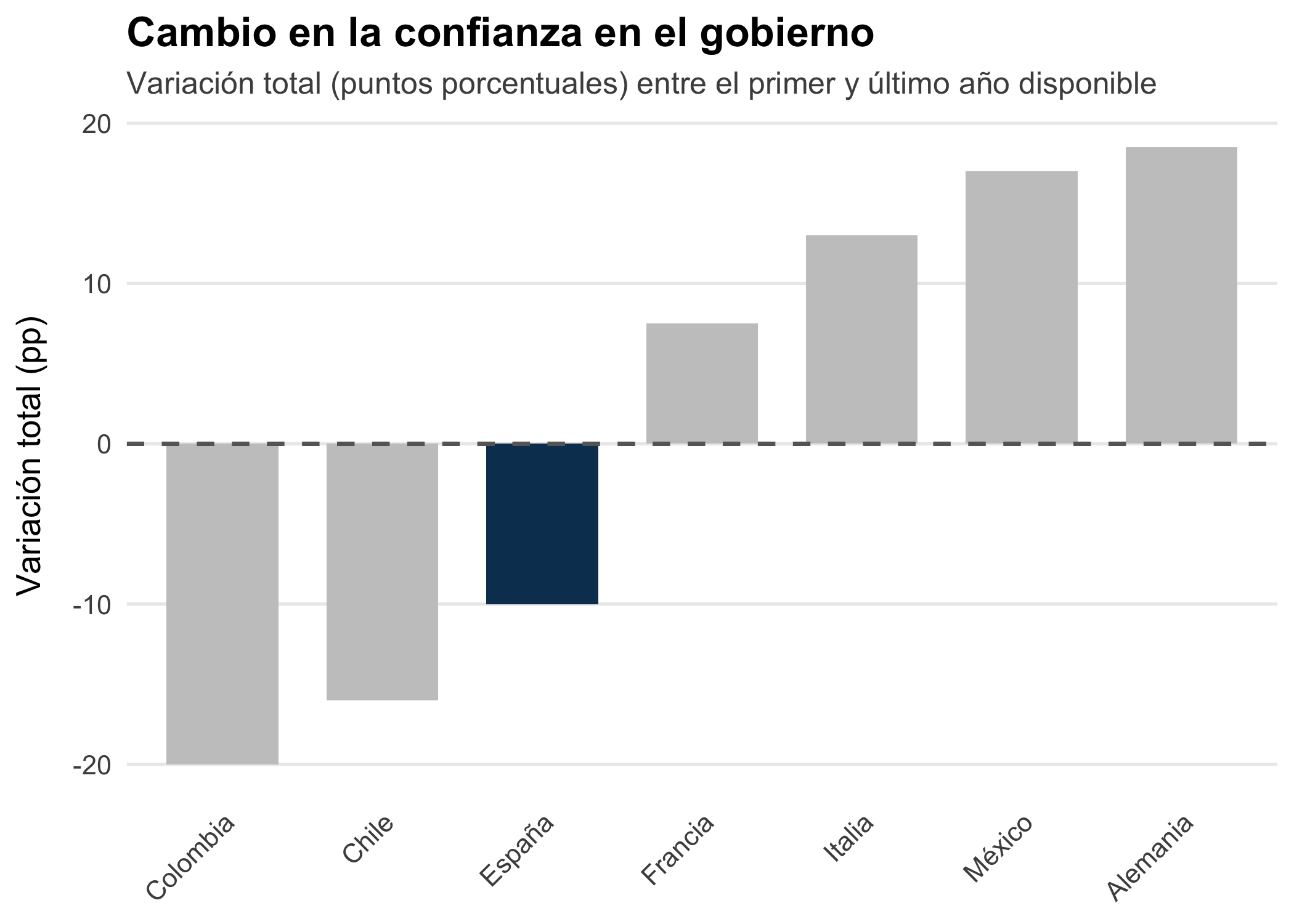 Plot de elaboración propia con datos de OECD data explorer